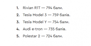 Рейтинг електромобілів, що мають найбільше позитивних відгуків 