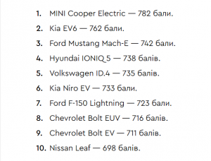 ТОП 10 електромобілів за рівнем задоволеності: