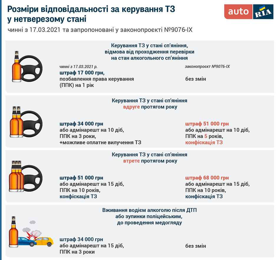  Конфіскувати авто на користь ЗСУ та оштрафувати на 68 тисяч гривень: що чекає на п’яних водіїв 