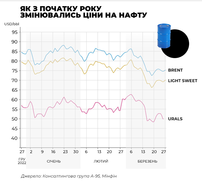 Причини здешевлення автомобільного палива та газу в Україні