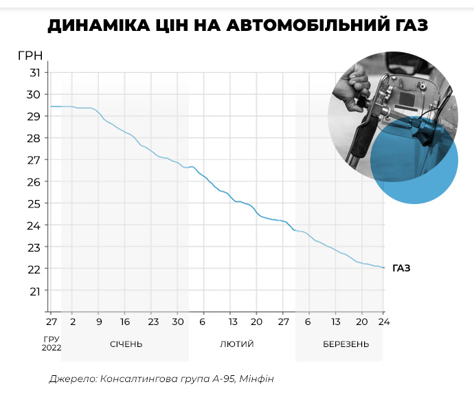 Причини здешевлення автомобільного палива та газу в Україні