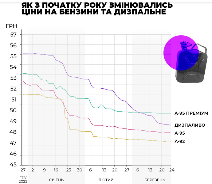 Причини здешевлення автомобільного палива та газу в Україні