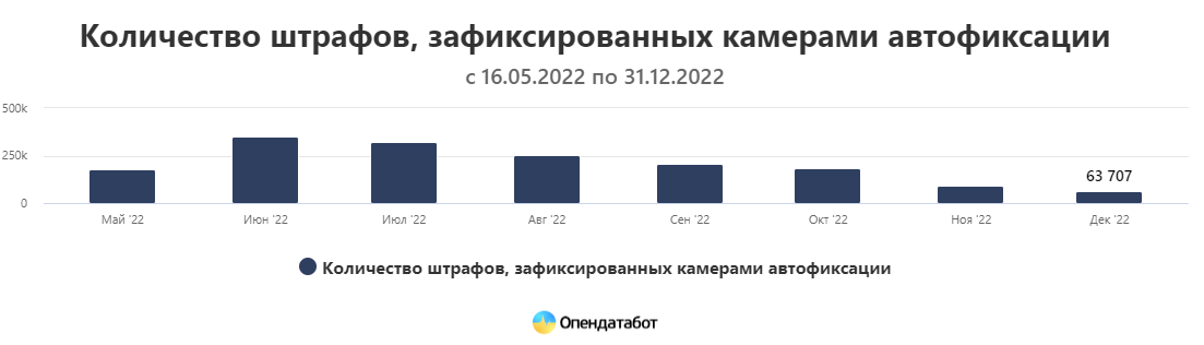 Українцям виписали штрафів на 382 млн гривень: що відомо