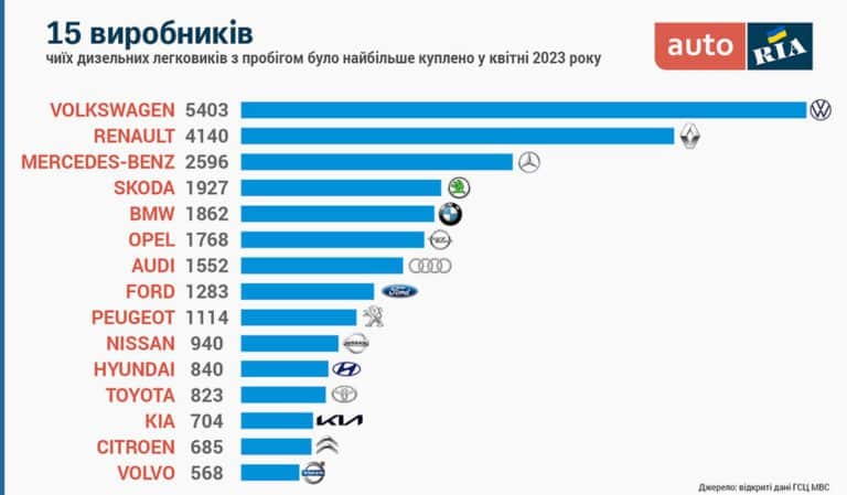 Найпопулярніші дизельні автомобілі з пробігом 