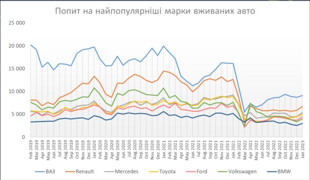 Звідки найчастіше приганяють вживані авто: статистика
