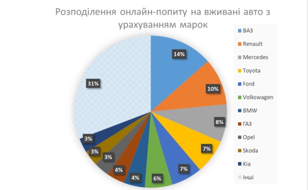 Звідки найчастіше приганяють вживані авто: статистика