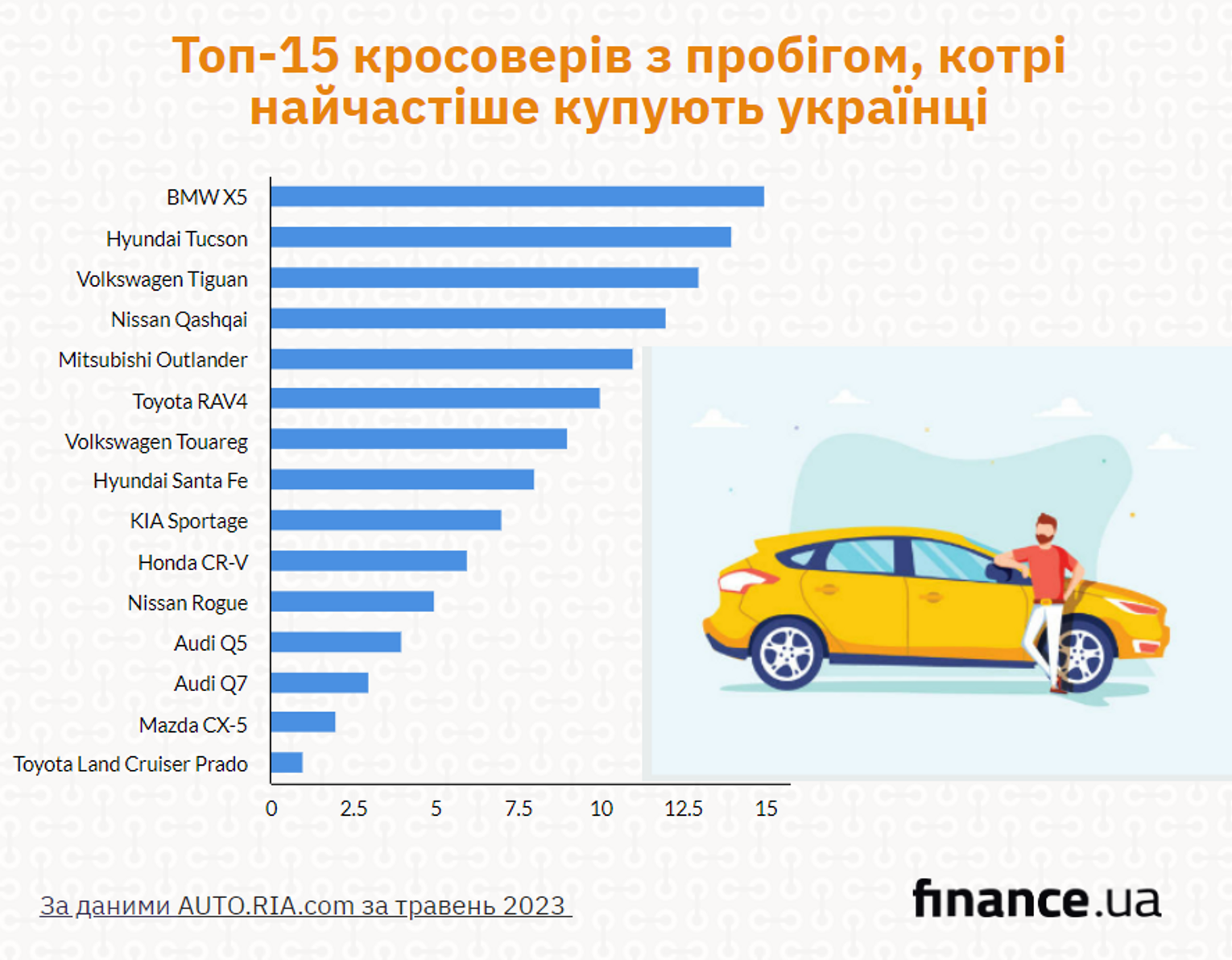Які кросовери обирають українці: статистика вторинного авторинку