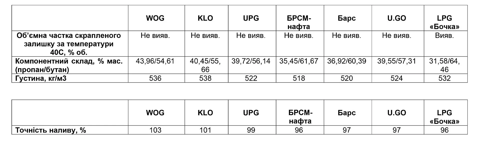 На яких АЗС не доливають автогаз: дослідження від Інституту споживчих експертиз
