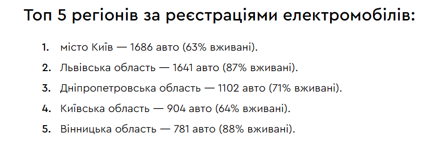 Які електрокари обирають українці: рейтинг регіонів