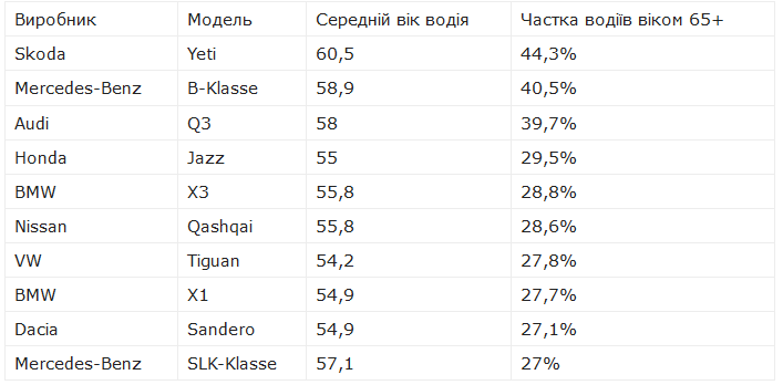 Рейтинг авто серед водіїв 65+