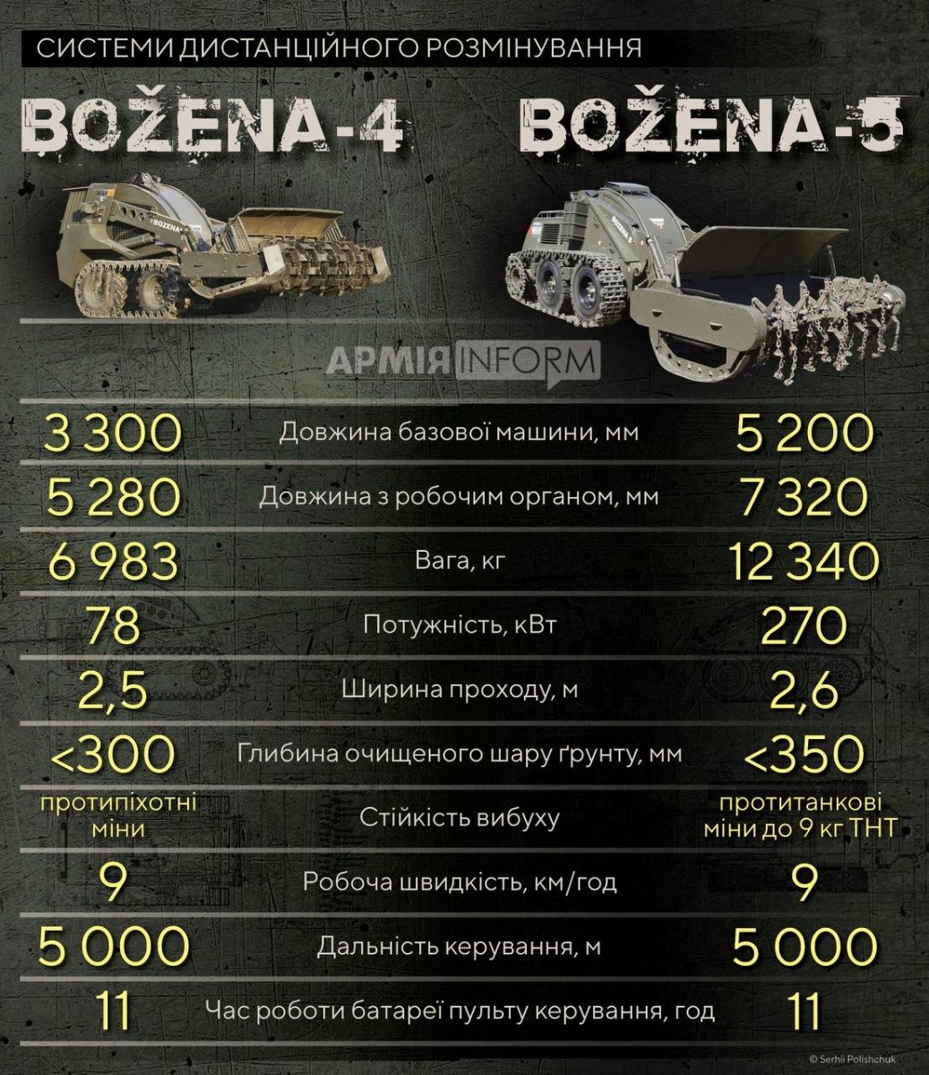 MV-10, Bozena-4 та Bozena-5: В Україні будуть виготовляти машини для розмінування