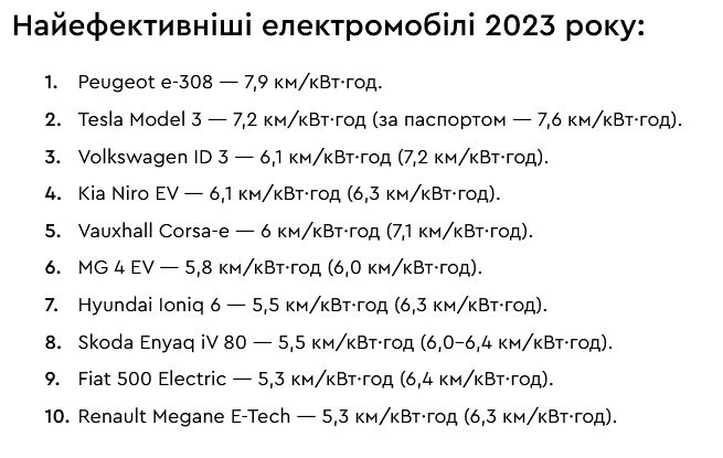 Названо найефективніші електромобілі сучасності