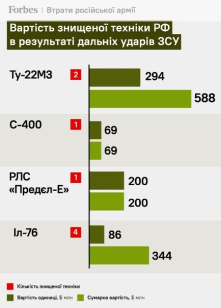 Інфографіка знищеної техніки РФ