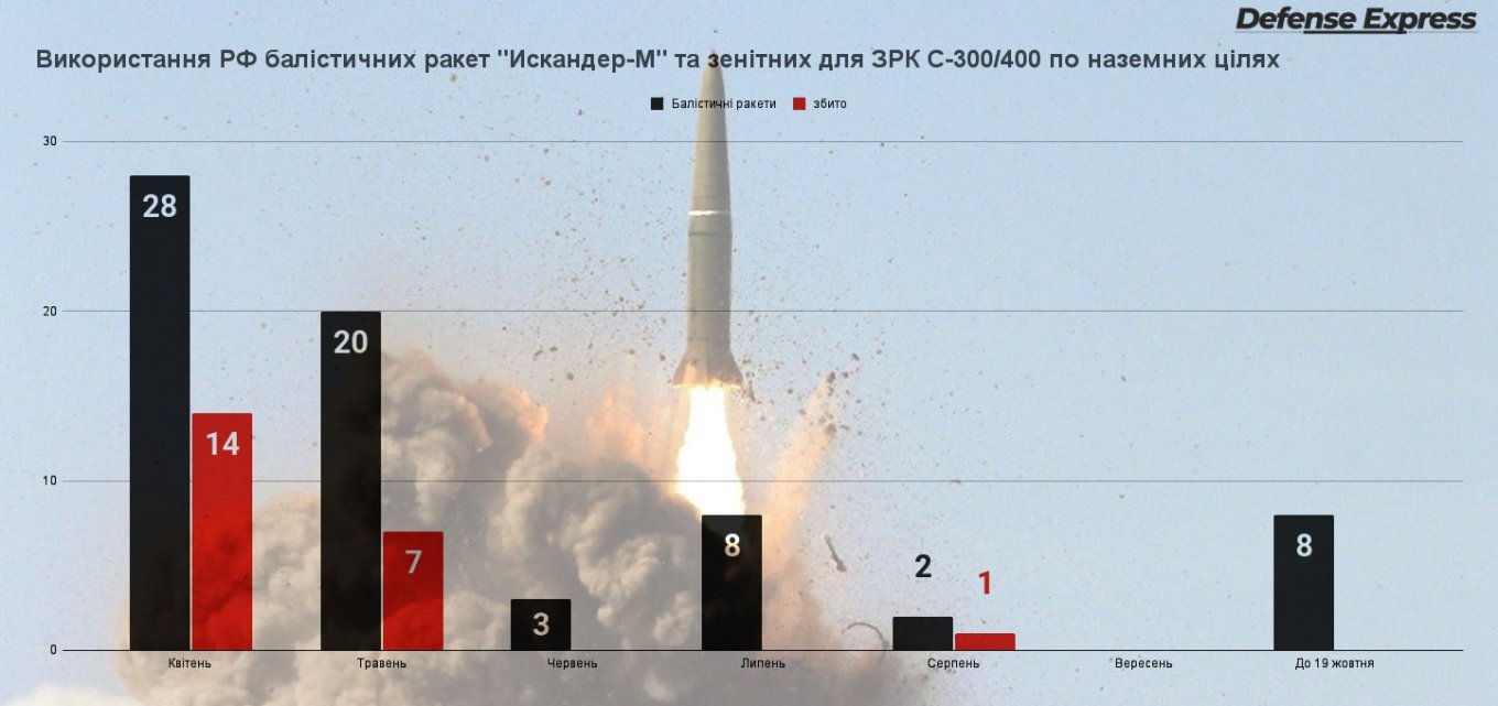 Економлять ракети: росія готується до обстрілів та виготовляє «Искандер-М»
