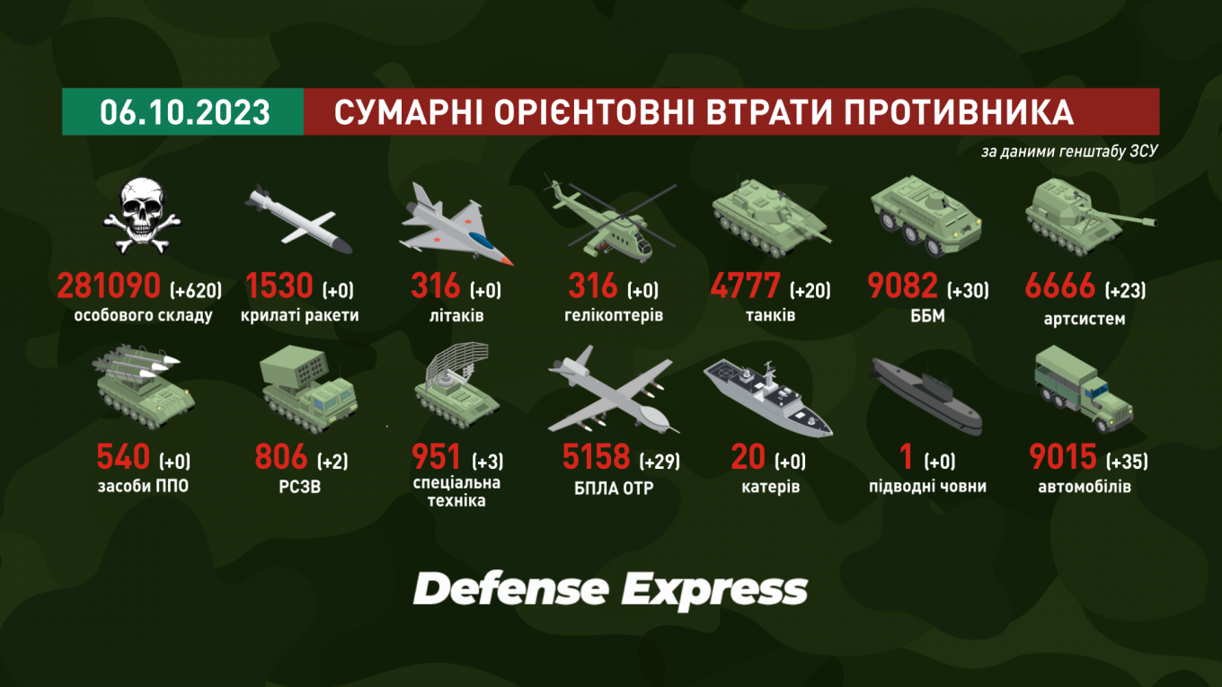 Втрати окупантів зростають: артилерія вражає 90% сил противника
