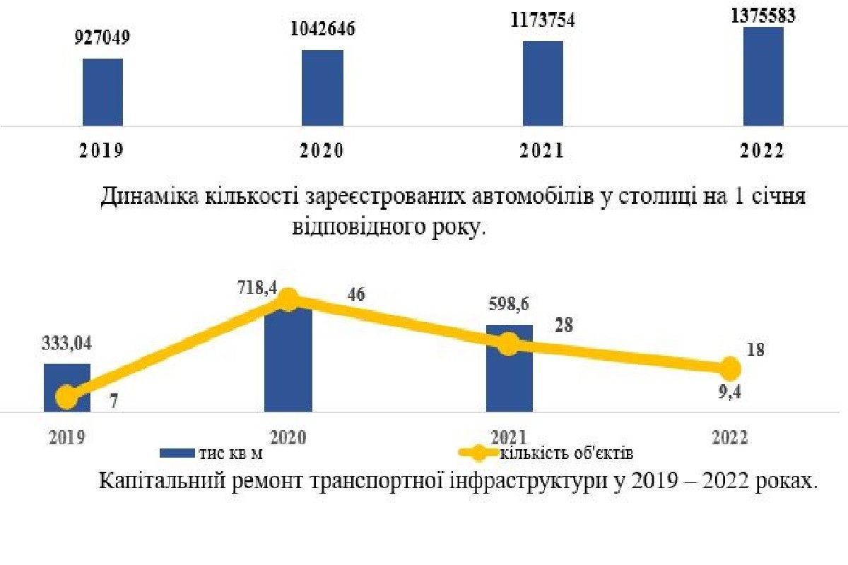 Столиця потерпає від заторів: водіїв стало в півтора раза більше
