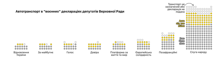 Скільки депутатів придбало новий транспорт під час повномасштабного вторгнення: аналіз декларацій 
