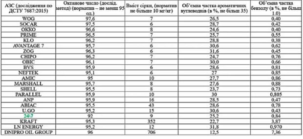 Це паливо призведе до поломки двигуна: названо найгірші АЗС України