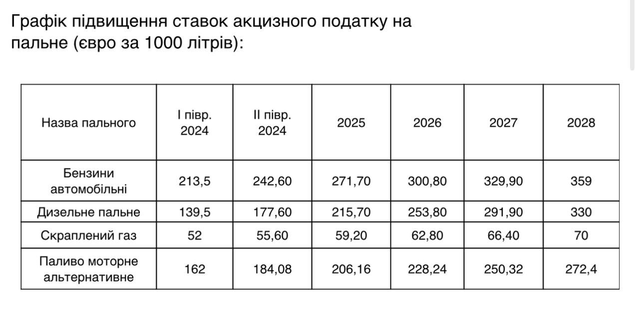Влітку ціни злетять: українців попереджають про подорожчання палива, дизеля та газу