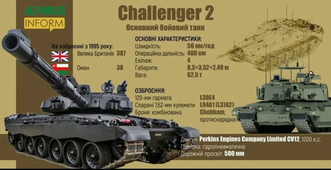 Українські танкісти дали оцінку танку Challenger 2 та назвали втрати британської техніки