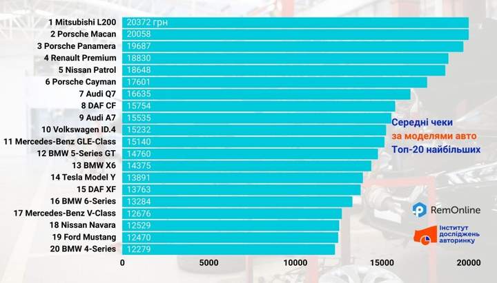 Середній чек СТО в Україні: скільки платять вод