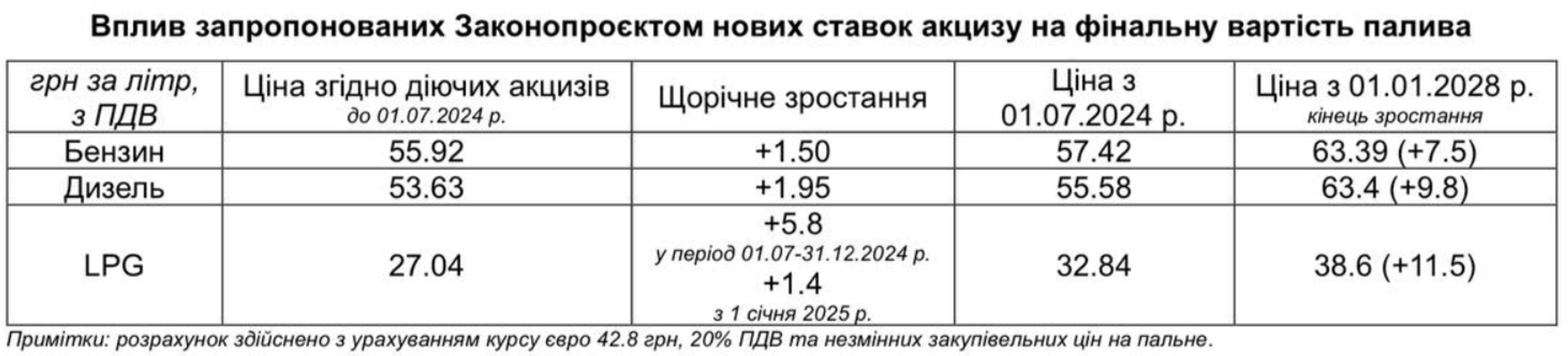 Цінник на АЗС зросте до 63 грн за літр: що відомо
