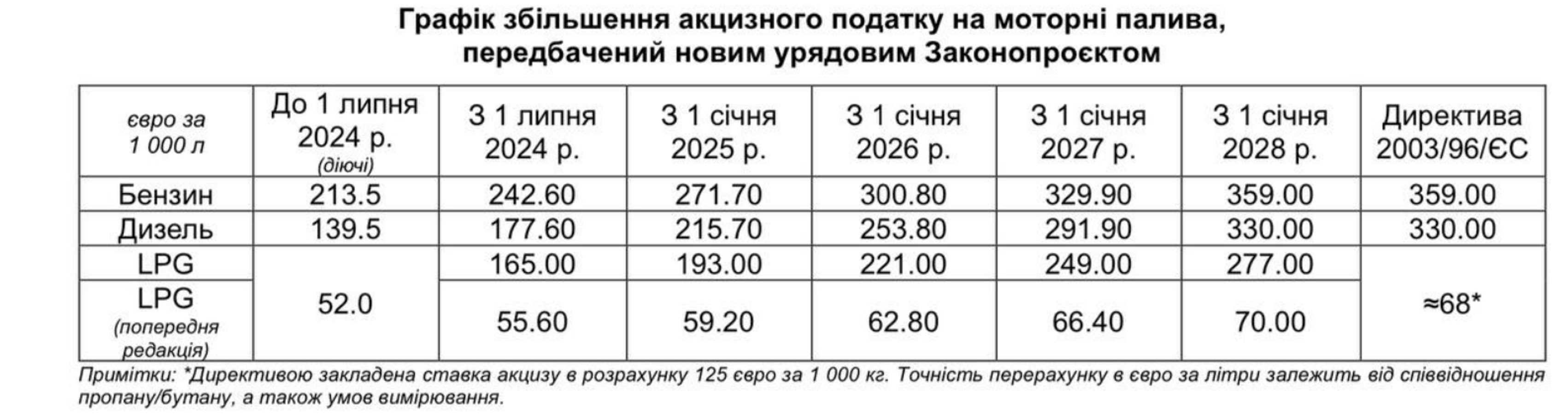 Цінник на АЗС зросте до 63 грн за літр: що відомо