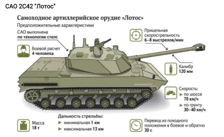 Окупанти випробовують нову гармату САУ 2С42 «Лотос»: що відомо