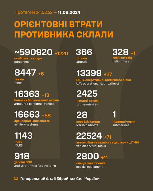 Статистика втрат ворога: як ЗСУ знищують окупантів 