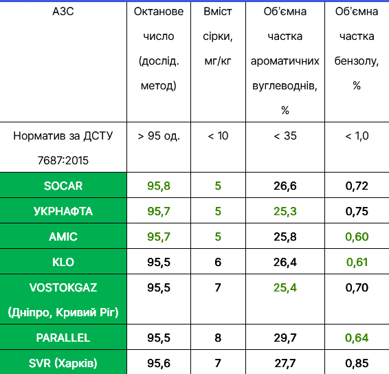 В Україні провели дослідження якості бензину: які заправки найкращі