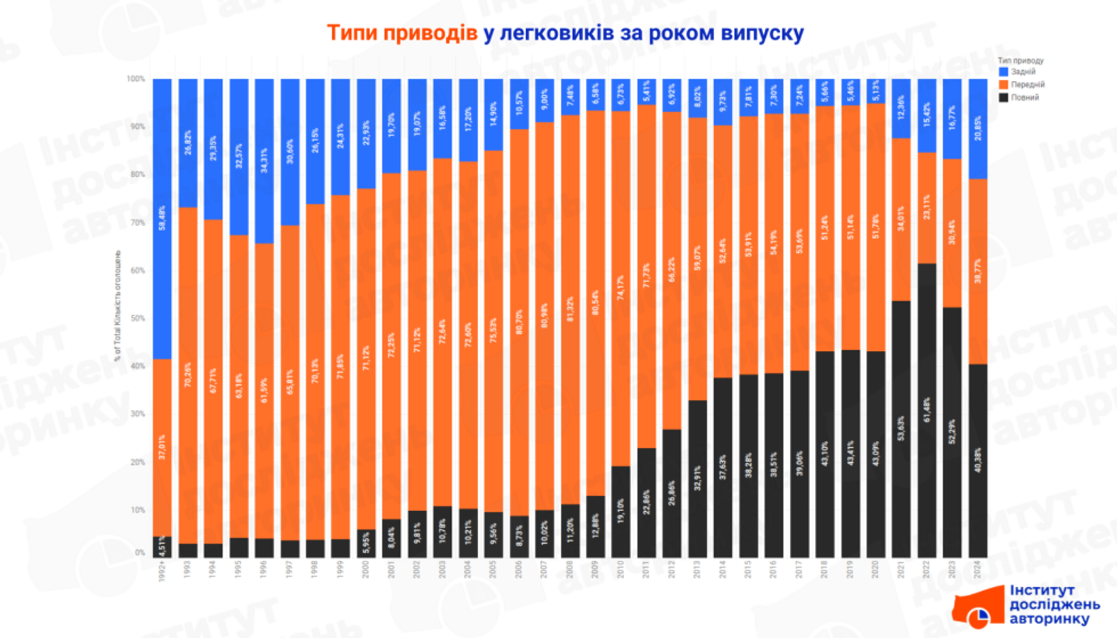 Українські водії обирають повний привід: експерти назвали причини