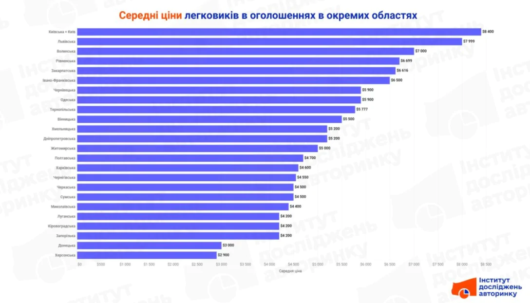 Автомобілі з пробігом в Україні: ціни в регіонах у січні 2025 року