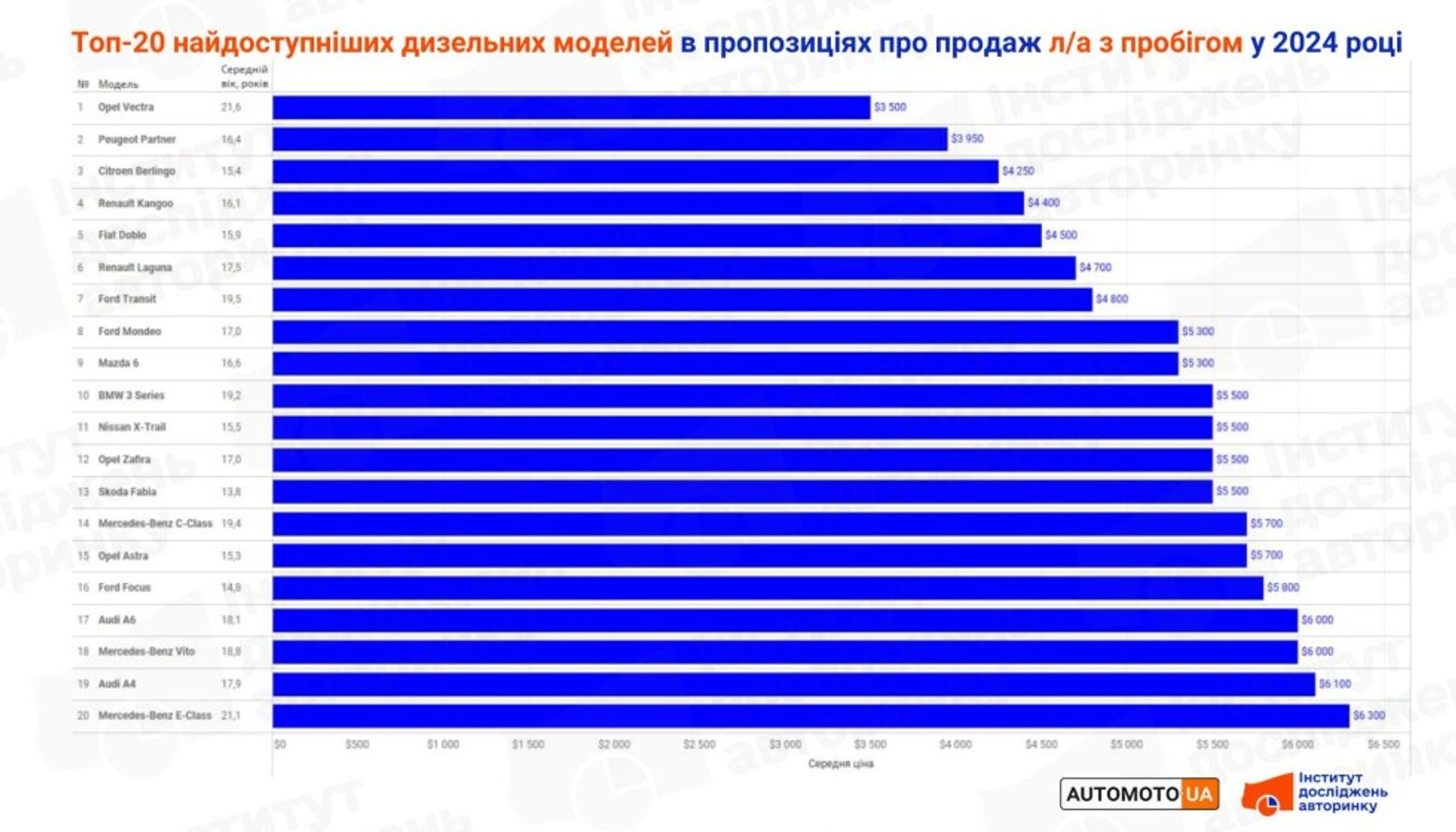 Найдешевші дизельні авто з пробігом: що пропонували в Україні у 2024 році