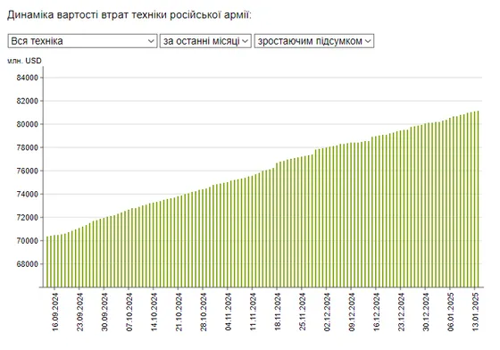 Експерти назвали вартість втраченої в Україні техніки росіян