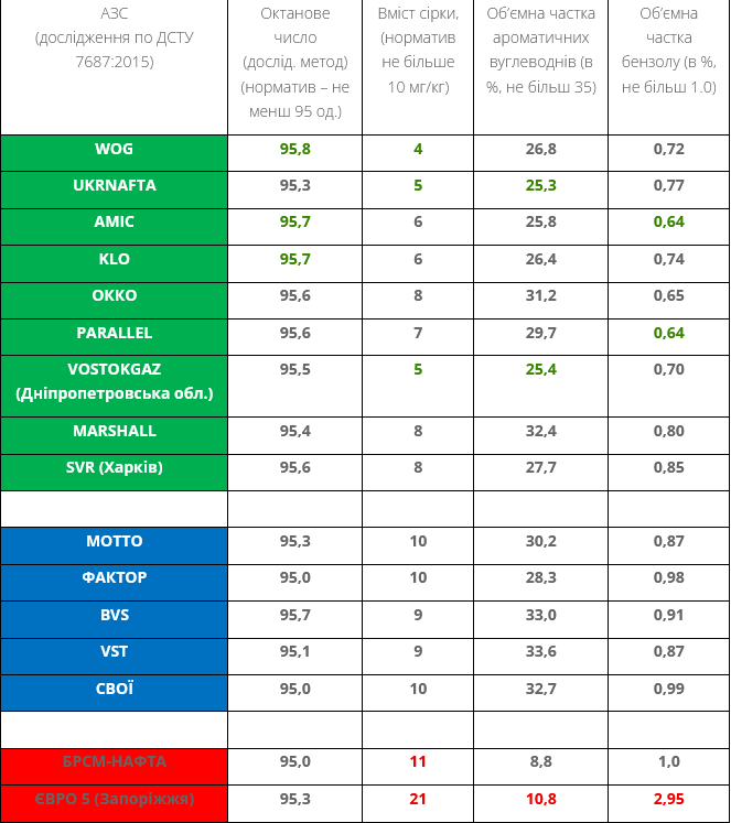 Перевірка бензину на українських АЗС: несподівані результати