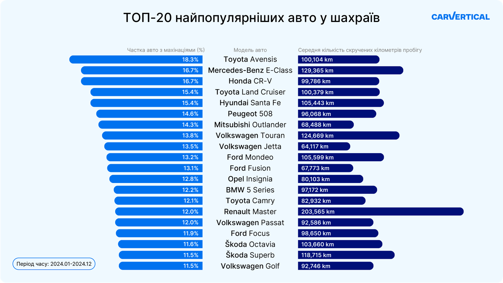 ТОП-20 автомобілів зі скрученим пробігом в Україні