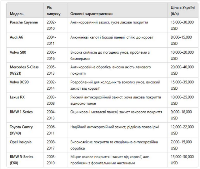 ТОП-10 найбільш стійких до корозії старих авто в Україні 