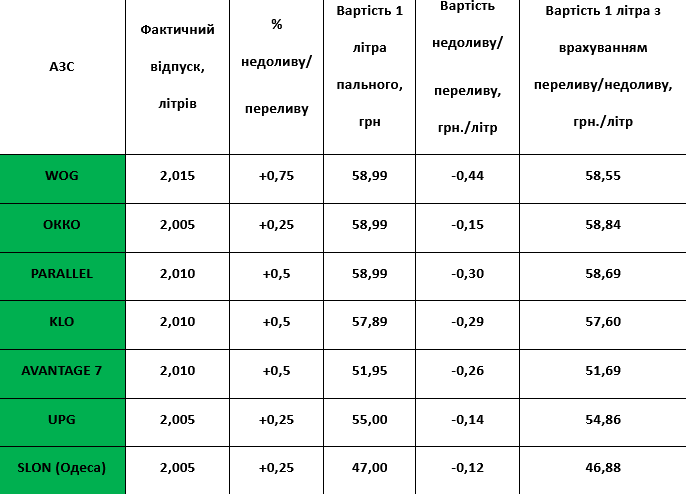 Результати перевірки точності наливу дизельного пального на українських АЗС здивували експертів
