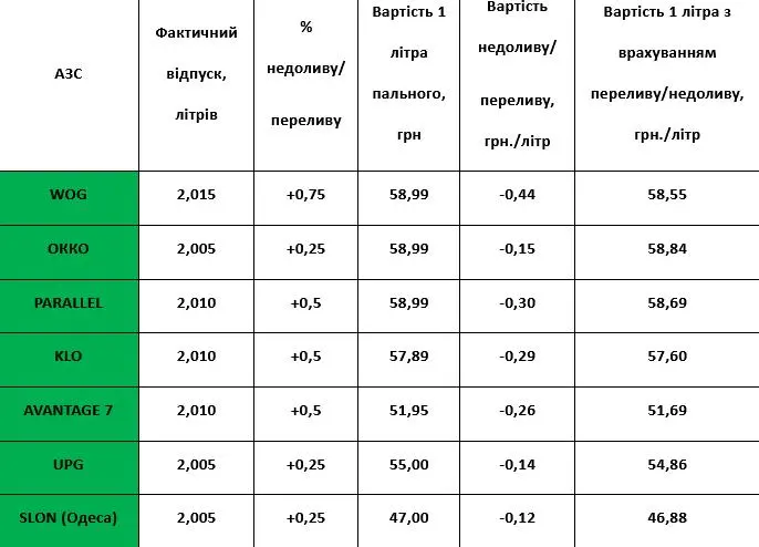 АЗС України перевірили на недолив палива: підсумки експертизи
