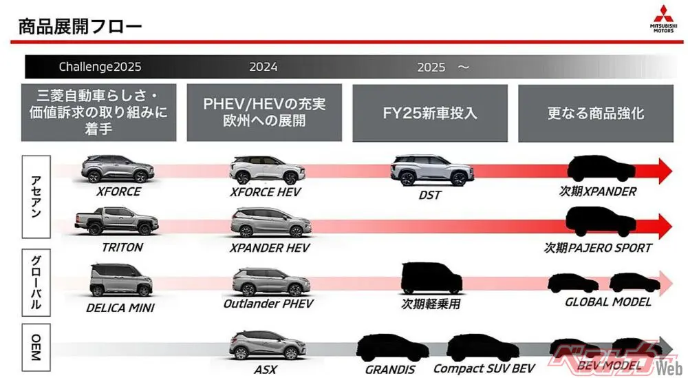 Схема майбутньої продуктової стратегії Mitsubishi