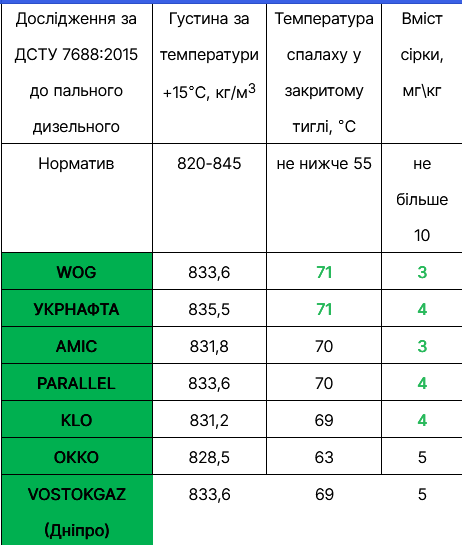 На українських заправках зростає частка неякісного дизеля