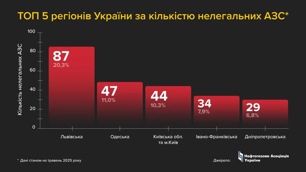 Водіям масово продають підроблене пальне: де в Україні найбільш небезпечні АЗС