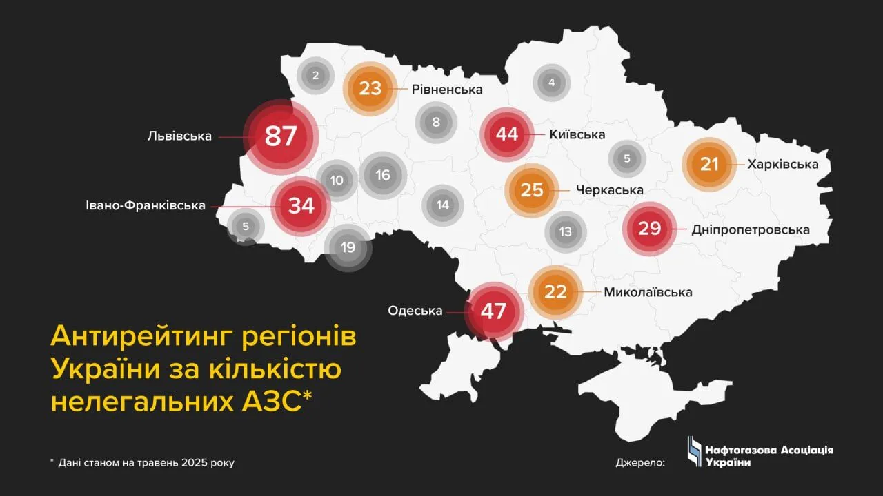 Водіям масово продають підроблене пальне: де в Україні найбільш небезпечні АЗС