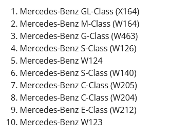 Фахівці HotCars виділили моделі Mercedes-Benz, які зберігають надійність за високих пробігів. Лідирує GL-Class першого покоління - потужний позашляховик із бензиновим V8 здатний пройти понад 400 тис. км. Основні мінуси - дорогий ремонт пневмопідвіски і невдалі дизельні версії. Друге місце посів M-Class, особливо варіант із бензиновим мотором на 3,5 літра. Модель славиться надійною конструкцією і ресурсом. Третім став старий G-Class, де надійними визнані версії G300TD, G500 і G55 AMG. Особливо цінуються ранні машини з простою трансмісією без електроніки. Також до списку увійшли седани представницького та бізнес-класу: старі S-класи кінця 1980-90-х рр., легендарна "124-ка", обидва покоління C-класу нульових, надійний E-клас попереднього покоління і класичний "123-й". Ці машини відомі великим запасом міцності та за гарного догляду служать десятиліттями.