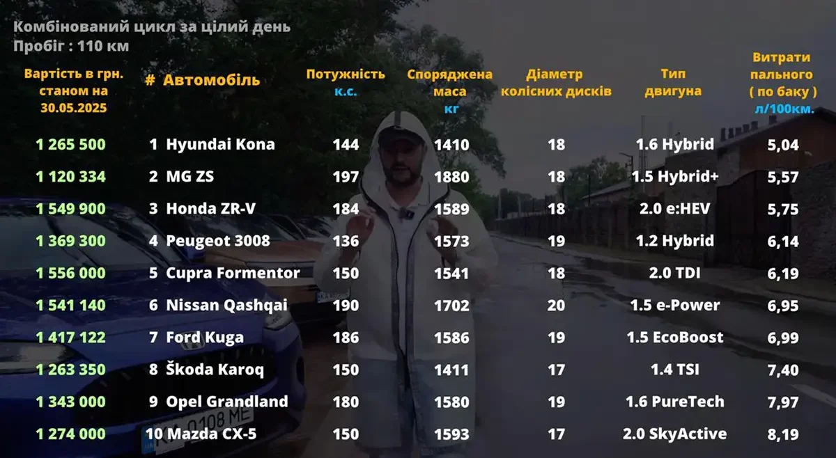 Названо найекономічніші кросовери за різними сценаріями