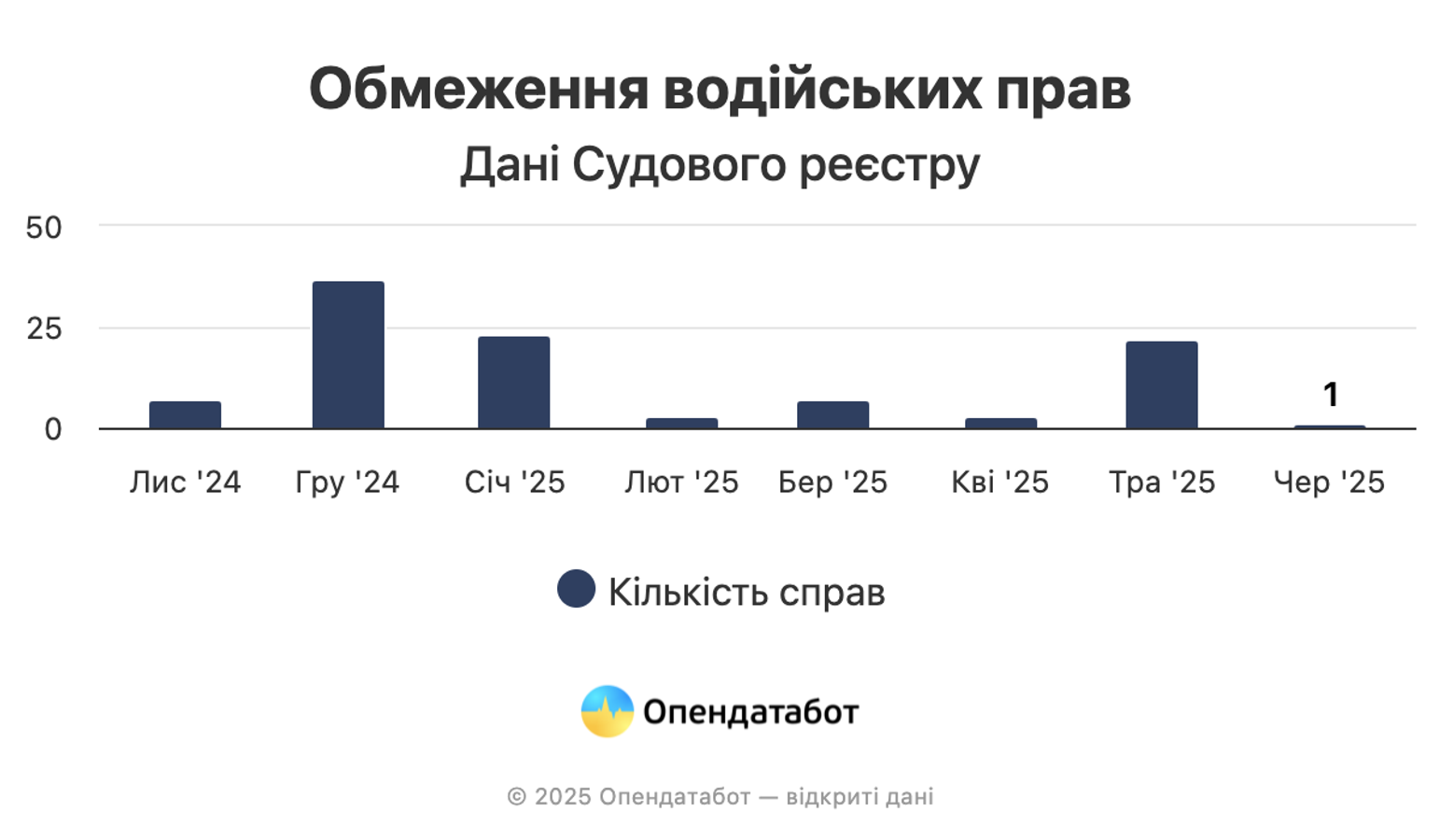 Українські суди почали відкликати водійські права за порушення військового обліку