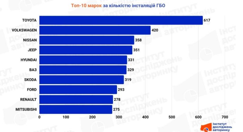 ГБО втрачає масового споживача в Україні: причини відмови від переобладнання авто