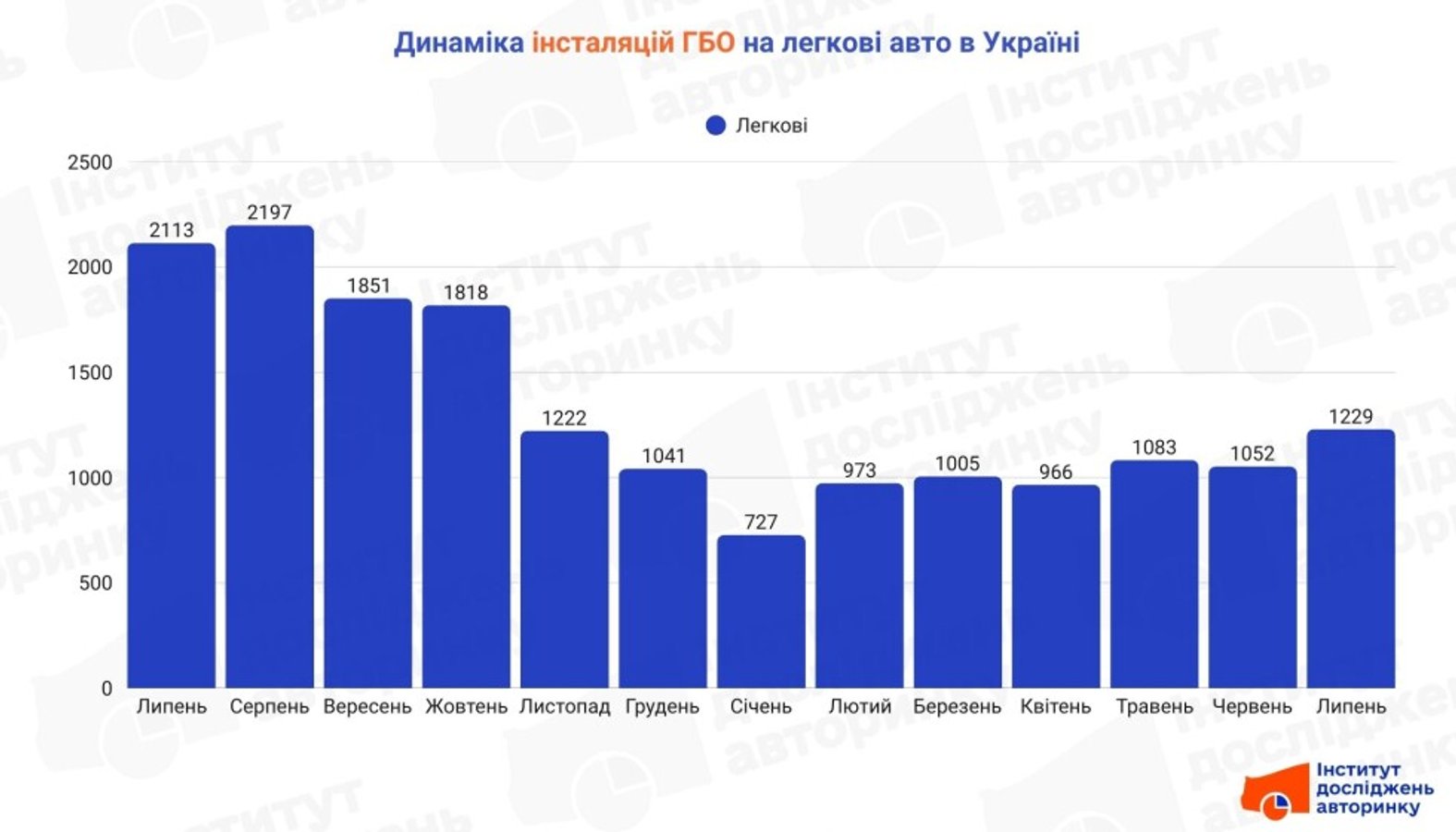 Газ знову у тренді: українці інтенсифікували встановлення ГБО