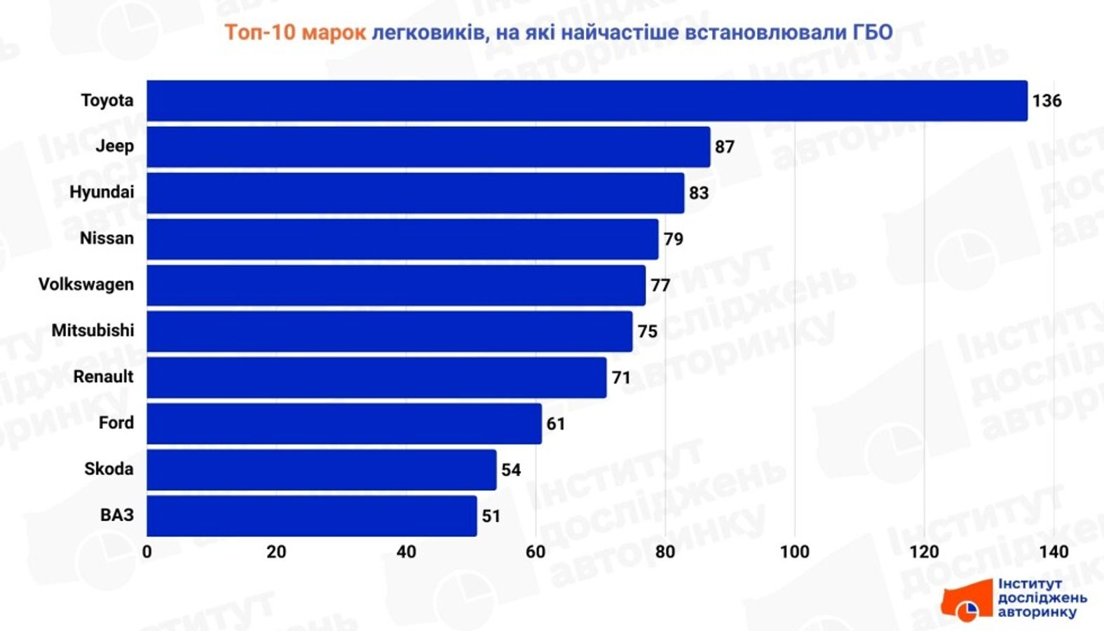 Газ знову у тренді: українці інтенсифікували встановлення ГБО