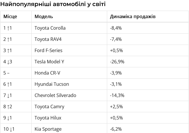Toyota Corolla визнана найпопулярнішим автомобілем у світі